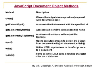 JavaScript Document Object Methods
Method                   Description

                         Closes the output stream previously opened
close()
                         with document.open()

getElementById()         Accesses the first element with the specified id

getElementsByName()      Accesses all elements with a specified name

                         Accesses all elements with a specified
getElementsByTagName()
                         tagname
                         Opens an output stream to collect the output
open()
                         from document.write() or document.writeln()
                         Writes HTML expressions or JavaScript code
write()
                         to a document
                         Same as write(), but adds a newline character
writeln()
                         after each statement



                      By Mrs. Geetanjali A. Bhosale. Assistant Professor, SIBER
 