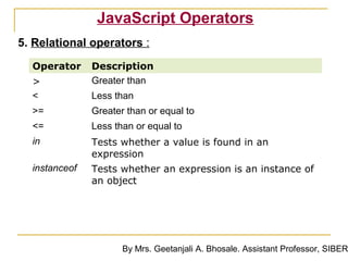 JavaScript Operators
5. Relational operators :
  Operator     Description
  >            Greater than
  <            Less than
  >=           Greater than or equal to
  <=           Less than or equal to
  in           Tests whether a value is found in an
               expression
  instanceof   Tests whether an expression is an instance of
               an object




                      By Mrs. Geetanjali A. Bhosale. Assistant Professor, SIBER
 