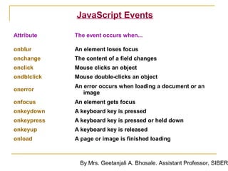 Javascript by geetanjali | PPT
