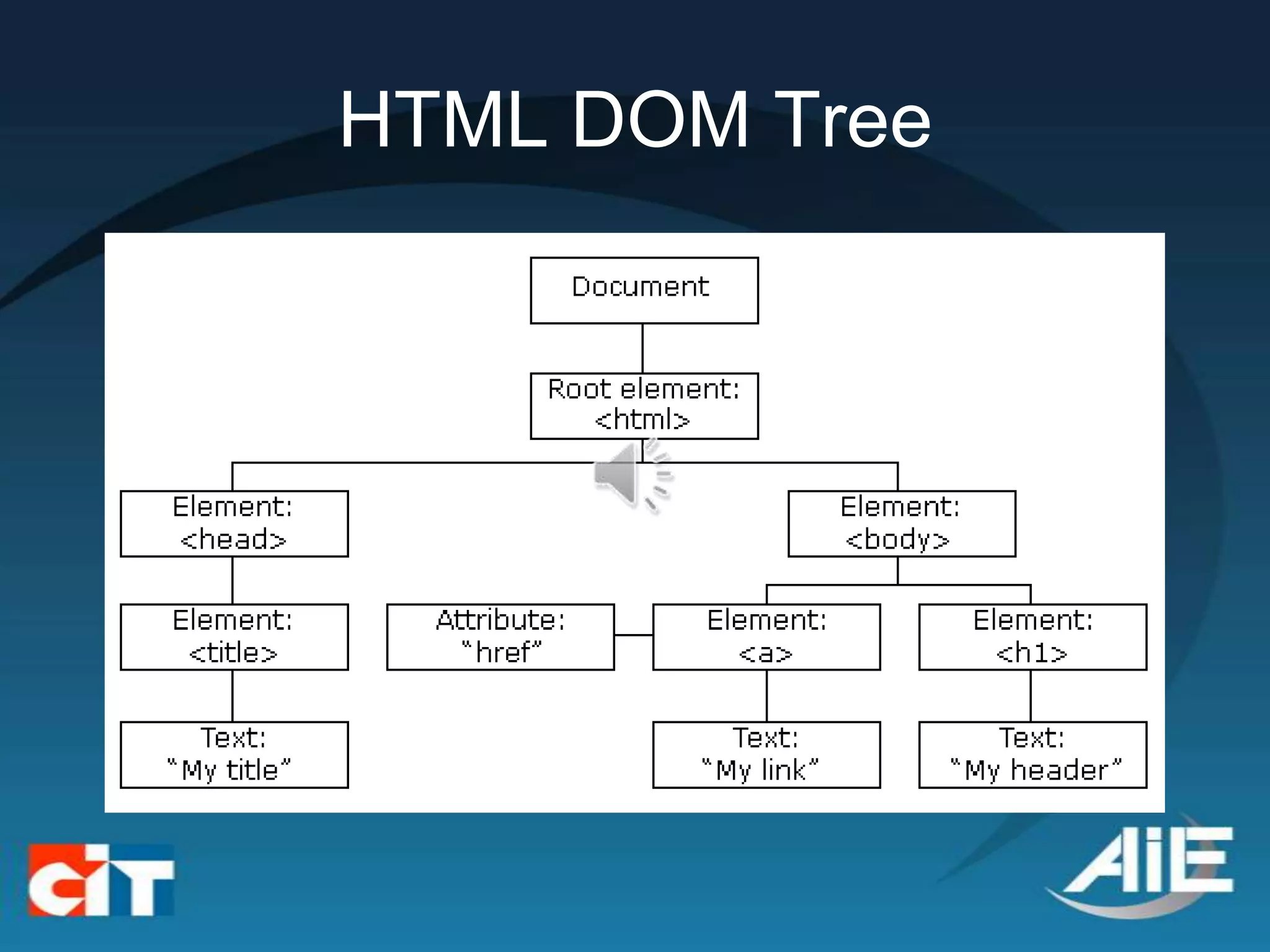 HTML DOM Tree
 