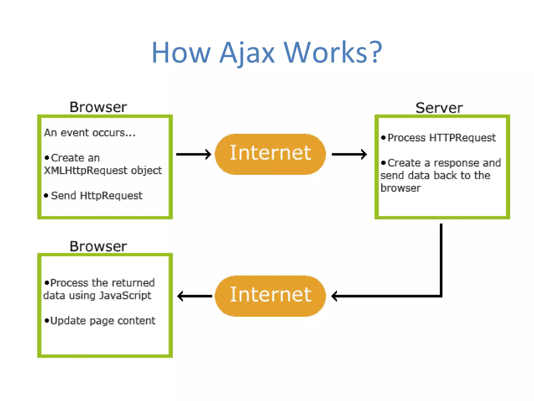 How Ajax Works?
 