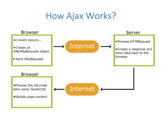 How Ajax Works?
 
