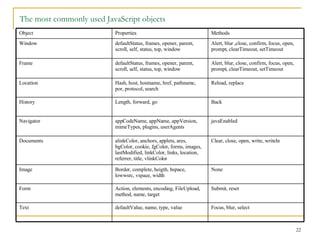 The most commonly used JavaScript objects Focus, blur, select defaultValue, name, type, value Text Submit, reset Action, elements, encoding, FileUpload, method, name, target Form None Border, complete, heigth, hspace, lowwsrc, vspace, width Image Clear, close, open, write, writeln alinkColor, anchors, applets, ares, bgColor, cookie, fgColor, forms, images, lastModified, linkColor, links, location, referrer, title, vlinkColor Documents javaEnabled appCodeName, appName, appVersion, mimeTypes, plugins, userAgents Navigator Back Length, forward, go History Reload, replace Hash, host, hostname, href, pathname, por, protocol, search  Location Alert, blur, close, confirm, focus, open, prompt, clearTimeout, setTimeout  defaultStatus, frames, opener, parent, scroll, self, status, top, window  Frame Alert, blur ,close, confirm, focus, open, prompt, clearTimeout, setTimeout  defaultStatus, frames, opener, parent, scroll, self, status, top, window  Window Methods Properties Object 