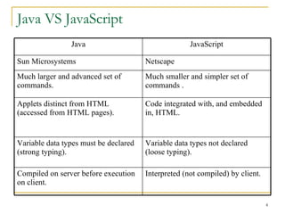 Java VS JavaScript Code integrated with, and embedded in, HTML.  Applets distinct from HTML (accessed from HTML pages).  Variable data types not declared (loose typing).  Variable data types must be declared (strong typing).  Interpreted (not compiled) by client. Compiled on server before execution on client.  Much smaller and simpler set of commands . Much larger and advanced set of commands. Netscape Sun Microsystems JavaScript Java 