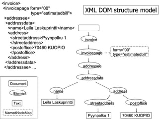 <invoice> <invoicepage form="00"  type="estimatedbill"> <addressee> <addressdata> <name>Leila Laskuprintti</name> <address> <streetaddress>Pyynpolku 1 </streetaddress> <postoffice>70460 KUOPIO </postoffice> </address> </addressdata> </addressee> ... XML DOM structure model invoice invoicepage name addressee addressdata address form="00" type="estimatedbill" Leila Laskuprintti streetaddress postoffice 70460 KUOPIO Pyynpolku 1 Document Element NamedNodeMap Text 
