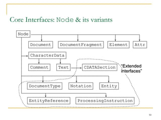 Core Interfaces:  Node  & its variants Node Comment DocumentFragment Attr Text Element CDATASection ProcessingInstruction CharacterData Entity DocumentType Notation EntityReference “ Extended  interfaces” Document 