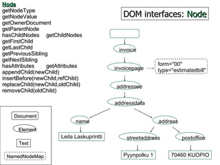 DOM interfaces:  Node invoice invoicepage name addressee addressdata address form="00" type="estimatedbill" Leila Laskuprintti streetaddress postoffice 70460 KUOPIO Pyynpolku 1 Node getNodeType getNodeValue getOwnerDocument getParentNode hasChildNodes getChildNodes getFirstChild getLastChild getPreviousSibling getNextSibling hasAttributes getAttributes appendChild(newChild) insertBefore(newChild,refChild) replaceChild(newChild,oldChild) removeChild(oldChild) Document Element NamedNodeMap Text 
