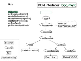 invoice invoicepage name addressee addressdata address form="00" type="estimatedbill" Leila Laskuprintti streetaddress postoffice 70460 KUOPIO Pyynpolku 1 Document getDocumentElement createAttribute(name) createElement(tagName) createTextNode(data) getDocType() getElementById(IdVal) Node DOM interfaces:  Document Document Element NamedNodeMap Text 