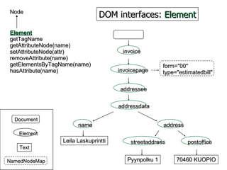 DOM interfaces:  Element invoice invoicepage name addressee addressdata address form="00" type="estimatedbill" Leila Laskuprintti streetaddress postoffice 70460 KUOPIO Pyynpolku 1 Element getTagName getAttributeNode(name) setAttributeNode(attr) removeAttribute(name) getElementsByTagName(name) hasAttribute(name) Node Document Element NamedNodeMap Text 