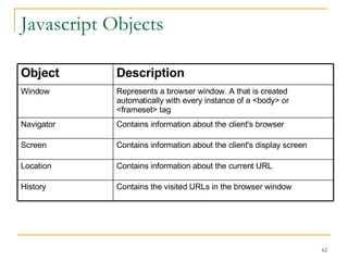 Javascript Objects Description   Object   Contains the visited URLs in the browser window  History  Contains information about the current URL  Location  Contains information about the client's display screen  Screen  Contains information about the client's browser  Navigator Represents a browser window. A that is created automatically with every instance of a <body> or <frameset> tag  Window  
