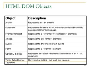 HTML DOM Objects Represent an <option> element / selection list in an HTML document. Option / Select Represents an <a> element  Anchor Represents a <form> element   Form   Represents the state of an event Event Represents an <img> element Image Represents a <frame>/<frameset> element   Frame / frameset Represent a <table>, <td> and <tr> element. Table, TableHeader, TableRow Represents the entire HTML document and can be used to access all elements in a page. Document Description Object 