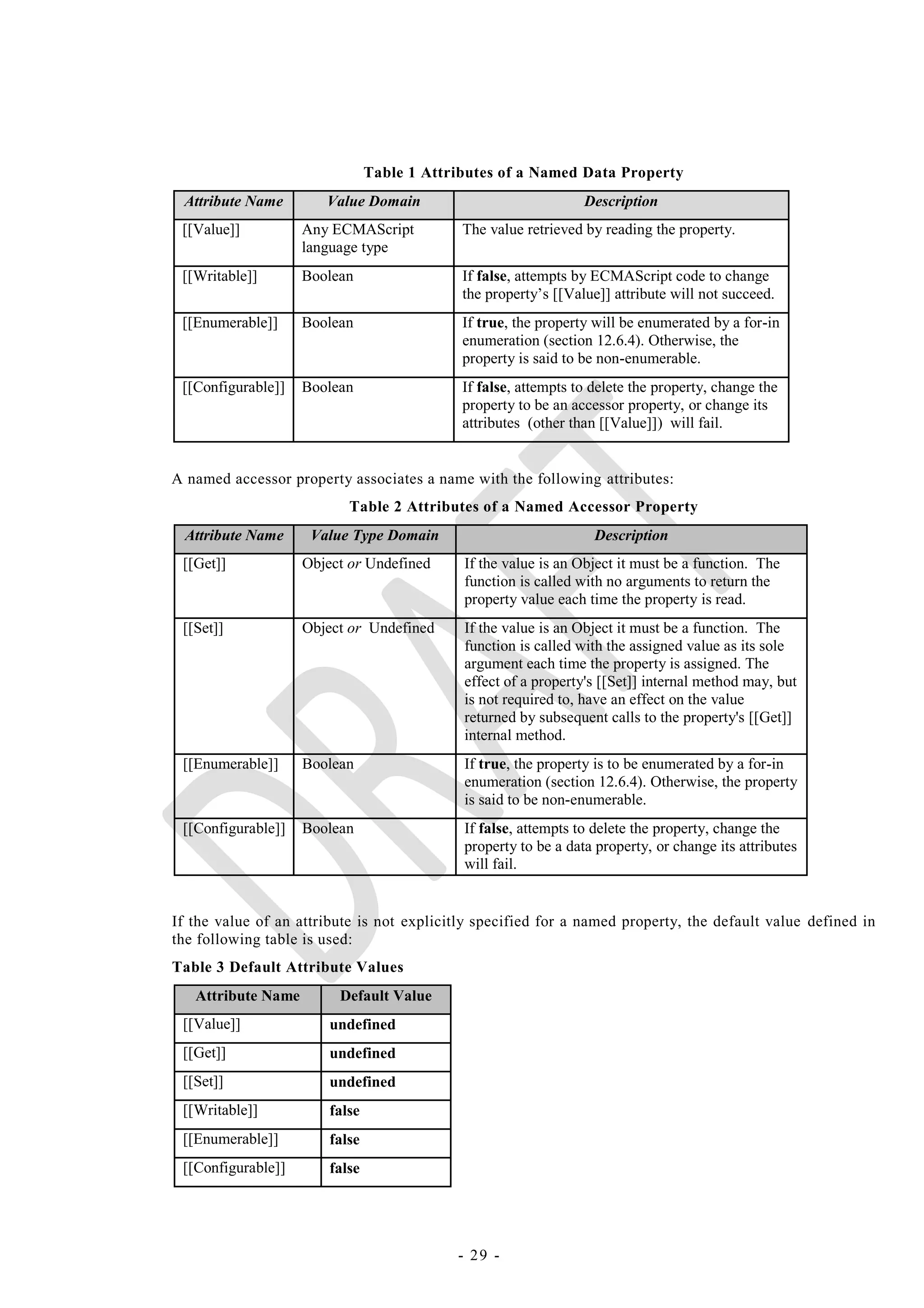Table 1 Attributes of a Named Data Property
 Attribute Name        Value Domain                              Description
 [[Value]]          Any ECMAScript           The value retrieved by reading the property.
                    language type
 [[Writable]]       Boolean                  If false, attempts by ECMAScript code to change
                                             the property‘s [[Value]] attribute will not succeed.
 [[Enumerable]]     Boolean                  If true, the property will be enumerated by a for-in
                                             enumeration (section 12.6.4). Otherwise, the
                                             property is said to be non-enumerable.
 [[Configurable]]   Boolean                  If false, attempts to delete the property, change the
                                             property to be an accessor property, or change its
                                             attributes (other than [[Value]]) will fail.


A named accessor property associates a name with the following attributes:
                           Table 2 Attributes of a Named Accessor Property
 Attribute Name      Value Type Domain                             Description
 [[Get]]            Object or Undefined      If the value is an Object it must be a function. The
                                             function is called with no arguments to return the
                                             property value each time the property is read.
 [[Set]]            Object or Undefined      If the value is an Object it must be a function. The
                                             function is called with the assigned value as its sole
                                             argument each time the property is assigned. The
                                             effect of a property's [[Set]] internal method may, but
                                             is not required to, have an effect on the value
                                             returned by subsequent calls to the property's [[Get]]
                                             internal method.
 [[Enumerable]]     Boolean                  If true, the property is to be enumerated by a for-in
                                             enumeration (section 12.6.4). Otherwise, the property
                                             is said to be non-enumerable.
 [[Configurable]]   Boolean                  If false, attempts to delete the property, change the
                                             property to be a data property, or change its attributes
                                             will fail.


If the value of an attribute is not explicitly specified for a named property, the default value defined in
the following table is used:
Table 3 Default Attribute Values
   Attribute Name        Default Value
 [[Value]]              undefined
 [[Get]]                undefined
 [[Set]]                undefined
 [[Writable]]           false
 [[Enumerable]]         false
 [[Configurable]]       false




                                            - 29 -
 