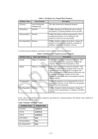 Table 1 Attributes of a Named Data Property
 Attribute Name        Value Domain                              Description
 [[Value]]          Any ECMAScript           The value retrieved by reading the property.
                    language type
 [[Writable]]       Boolean                  If false, attempts by ECMAScript code to change
                                             the property‘s [[Value]] attribute will not succeed.
 [[Enumerable]]     Boolean                  If true, the property will be enumerated by a for-in
                                             enumeration (section 12.6.4). Otherwise, the
                                             property is said to be non-enumerable.
 [[Configurable]]   Boolean                  If false, attempts to delete the property, change the
                                             property to be an accessor property, or change its
                                             attributes (other than [[Value]]) will fail.


A named accessor property associates a name with the following attributes:
                           Table 2 Attributes of a Named Accessor Property
 Attribute Name      Value Type Domain                             Description
 [[Get]]            Object or Undefined      If the value is an Object it must be a function. The
                                             function is called with no arguments to return the
                                             property value each time the property is read.
 [[Set]]            Object or Undefined      If the value is an Object it must be a function. The
                                             function is called with the assigned value as its sole
                                             argument each time the property is assigned. The
                                             effect of a property's [[Set]] internal method may, but
                                             is not required to, have an effect on the value
                                             returned by subsequent calls to the property's [[Get]]
                                             internal method.
 [[Enumerable]]     Boolean                  If true, the property is to be enumerated by a for-in
                                             enumeration (section 12.6.4). Otherwise, the property
                                             is said to be non-enumerable.
 [[Configurable]]   Boolean                  If false, attempts to delete the property, change the
                                             property to be a data property, or change its attributes
                                             will fail.


If the value of an attribute is not explicitly specified for a named property, the default value defined in
the following table is used:
Table 3 Default Attribute Values
   Attribute Name        Default Value
 [[Value]]              undefined
 [[Get]]                undefined
 [[Set]]                undefined
 [[Writable]]           false
 [[Enumerable]]         false
 [[Configurable]]       false




                                            - 29 -
 