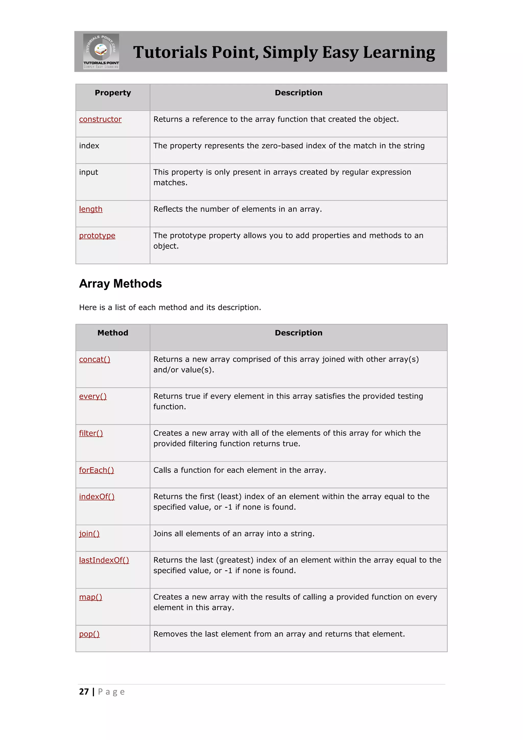 Tutorials Point, Simply Easy Learning Property Description constructor Returns a reference to the array function that created the object. index The property represents the zero-based index of the match in the string input This property is only present in arrays created by regular expression matches. length Reflects the number of elements in an array. prototype The prototype property allows you to add properties and methods to an object. Array Methods Here is a list of each method and its description. Method Description concat() Returns a new array comprised of this array joined with other array(s) and/or value(s). every() Returns true if every element in this array satisfies the provided testing function. filter() Creates a new array with all of the elements of this array for which the provided filtering function returns true. forEach() Calls a function for each element in the array. indexOf() Returns the first (least) index of an element within the array equal to the specified value, or -1 if none is found. join() Joins all elements of an array into a string. lastIndexOf() Returns the last (greatest) index of an element within the array equal to the specified value, or -1 if none is found. map() Creates a new array with the results of calling a provided function on every element in this array. pop() Removes the last element from an array and returns that element. 27 | P a g e 