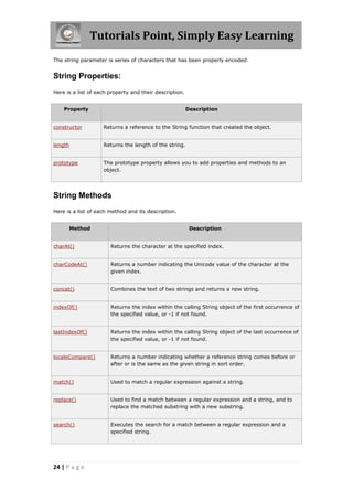 Tutorials Point, Simply Easy Learning
The string parameter is series of characters that has been properly encoded.


String Properties:
Here is a list of each property and their description.


    Property                                             Description


constructor         Returns a reference to the String function that created the object.


length              Returns the length of the string.


prototype           The prototype property allows you to add properties and methods to an
                    object.




String Methods
Here is a list of each method and its description.


         Method                                           Description


charAt()               Returns the character at the specified index.


charCodeAt()           Returns a number indicating the Unicode value of the character at the
                       given index.


concat()               Combines the text of two strings and returns a new string.


indexOf()              Returns the index within the calling String object of the first occurrence of
                       the specified value, or -1 if not found.


lastIndexOf()          Returns the index within the calling String object of the last occurrence of
                       the specified value, or -1 if not found.


localeCompare()        Returns a number indicating whether a reference string comes before or
                       after or is the same as the given string in sort order.


match()                Used to match a regular expression against a string.


replace()              Used to find a match between a regular expression and a string, and to
                       replace the matched substring with a new substring.


search()               Executes the search for a match between a regular expression and a
                       specified string.




24 | P a g e
 