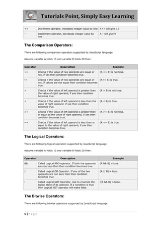 Tutorials Point, Simply Easy Learning

++         Increment operator, increases integer value by one A++ will give 11

--         Decrement operator, decreases integer value by         A-- will give 9
           one


The Comparison Operators:
There are following comparison operators supported by JavaScript language

Assume variable A holds 10 and variable B holds 20 then:


Operator                       Description                                    Example

==         Checks if the value of two operands are equal or       (A == B) is not true.
           not, if yes then condition becomes true.

!=         Checks if the value of two operands are equal or       (A != B) is true.
           not, if values are not equal then condition becomes
           true.

>          Checks if the value of left operand is greater than    (A > B) is not true.
           the value of right operand, if yes then condition
           becomes true.

<          Checks if the value of left operand is less than the   (A < B) is true.
           value of right operand, if yes then condition
           becomes true.

>=         Checks if the value of left operand is greater than    (A >= B) is not true.
           or equal to the value of right operand, if yes then
           condition becomes true.

<=         Checks if the value of left operand is less than or    (A <= B) is true.
           equal to the value of right operand, if yes then
           condition becomes true.


The Logical Operators:
There are following logical operators supported by JavaScript language

Assume variable A holds 10 and variable B holds 20 then:


Operator                       Description                                    Example

&&         Called Logical AND operator. If both the operands      (A && B) is true.
           are non zero then then condition becomes true.

||         Called Logical OR Operator. If any of the two          (A || B) is true.
           operands are non zero then then condition
           becomes true.

!          Called Logical NOT Operator. Use to reverses the       !(A && B) is false.
           logical state of its operand. If a condition is true
           then Logical NOT operator will make false.


The Bitwise Operators:
There are following bitwise operators supported by JavaScript language



5|Page
 