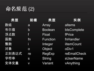 命名规 范 (2)

  类型      前缀       类型           实例
数组      a      Array      aItems
布尔值     b      Boolean    bIsComplete
浮点数     f      Float      fPrice
函数      fn     Function   fnHandler
整数      i      Integer    iItemCount
对象      o      Object     oDiv1
正则表达式   re     RegExp     reEmailCheck
字符串     s      String     sUserName
变体变量    v      Variant    vAnything
 
