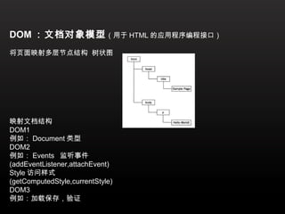 DOM ：文档对象模型 （用于 HTML 的应用程序编程接口）
将页面映射多层节点结构 树状图




映射文档结构
DOM1
例如： Document 类型
DOM2
例如： Events 监听事件
(addEventListener,attachEvent)
Style 访问样式
(getComputedStyle,currentStyle)
DOM3
例如：加载保存，验证
 
