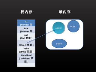 栈内存              堆内存

     11
(Number 类
                         object
    型)
   true        object
                object
(Boolean 类
    型)
    null
(Null 类型 )

               object
(Object 类型 )
     ‘hello’
(String 类型 )
  Undefined
(Undefined 类
      型)
 