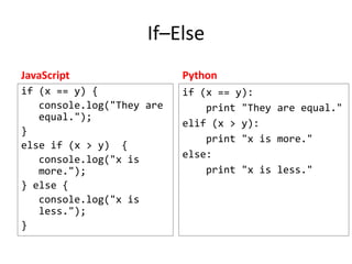 If–Else
JavaScript

Python

if (x == y) {
console.log("They are
equal.");
}
else if (x > y) {
console.log("x is
more.");
} else {
console.log("x is
less.");
}

if (x == y):
print "They are equal."
elif (x > y):
print "x is more."
else:
print "x is less."

 