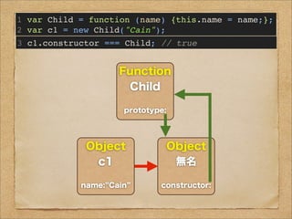 Function
Child
prototype:
Object
無名
constructor:
Object
c1
name: Cain
1 var Child = function (name) {this.name = name;};
2 var c1 = new Child("Cain");
3 c1.constructor === Child; // true
 