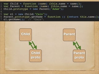 1 var Child = function (name) {this.name = name;};
2 var Parent = function (name) {this.name = name;};
3 Child.prototype = new Parent("Adam");
4
5 var c1 = new Child("Cain");
6 Parent.prototype.getName = function () {return this.name;};
7 c1.getName(); // “Cain”.
Child
Child
proto
Parent
Parent
proto
AdamCain
メソッド
getName
Object
Object
proto
toString
valueOf
etc...
 