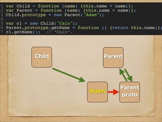 1 var Child = function (name) {this.name = name;};
2 var Parent = function (name) {this.name = name;};
3 Child.prototype = new Parent("Adam");
4
5 var c1 = new Child("Cain");
6 Parent.prototype.getName = function () {return this.name;};
7 c1.getName(); // “Cain”.
Child
Child
proto
Parent
Parent
proto
AdamCain
メソッド
getName
Object
Object
proto
toString
valueOf
etc...
 