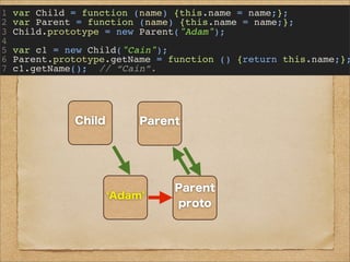 1 var Child = function (name) {this.name = name;};
2 var Parent = function (name) {this.name = name;};
3 Child.prototype = new Parent("Adam");
4
5 var c1 = new Child("Cain");
6 Parent.prototype.getName = function () {return this.name;};
7 c1.getName(); // “Cain”.
Child
Child
proto
Parent
Parent
proto
AdamCain
メソッド
getName
Object
Object
proto
toString
valueOf
etc...
 