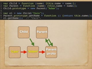 1 var Child = function (name) {this.name = name;};
2 var Parent = function (name) {this.name = name;};
3 Child.prototype = new Parent("Adam");
4
5 var c1 = new Child("Cain");
6 Parent.prototype.getName = function () {return this.name;};
7 c1.getName(); // “Cain”.
Child
Child
proto
Parent
Parent
proto
AdamCain
メソッド
getName
Object
Object
proto
toString
valueOf
etc...
 