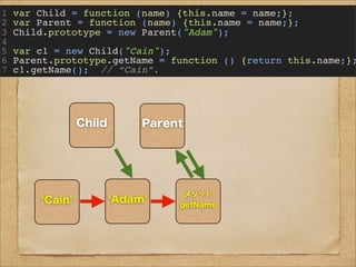 1 var Child = function (name) {this.name = name;};
2 var Parent = function (name) {this.name = name;};
3 Child.prototype = new Parent("Adam");
4
5 var c1 = new Child("Cain");
6 Parent.prototype.getName = function () {return this.name;};
7 c1.getName(); // “Cain”.
Child
Child
proto
Parent
Parent
proto
AdamCain
メソッド
getName
Object
Object
proto
toString
valueOf
etc...
 