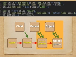 1 var Child = function (name) {this.name = name;};
2 var Parent = function (name) {this.name = name;};
3 Child.prototype = new Parent("Adam");
4
5 var c1 = new Child("Cain");
6 Parent.prototype.getName = function () {return this.name;};
7 c1.getName(); // “Cain”.
Child
Child
proto
Parent
Parent
proto
AdamCain
メソッド
getName
Object
Object
proto
toString
valueOf
etc...
 