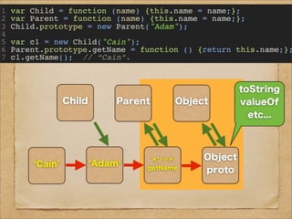 1 var Child = function (name) {this.name = name;};
2 var Parent = function (name) {this.name = name;};
3 Child.prototype = new Parent("Adam");
4
5 var c1 = new Child("Cain");
6 Parent.prototype.getName = function () {return this.name;};
7 c1.getName(); // “Cain”.
Child
Child
proto
Parent
Parent
proto
AdamCain
メソッド
getName
Object
Object
proto
toString
valueOf
etc...
 