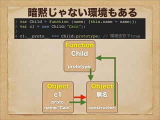 暗黙じゃない環境もある
1 var Child = function (name) {this.name = name;};
2 var c1 = new Child("Cain");
3
4 c1.__proto__ === Child.prototype; // 環境依存でtrue
Function
Child
prototype:
Object
無名
constructor:
Object
c1
name: Cain
Object
c1
__proto__:
name: Cain
 