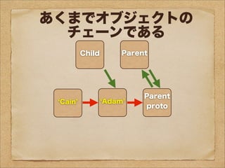 Child
AdamCain
Parent
Parent
proto
あくまでオブジェクトの
チェーンである
EveAbel
Seth
 