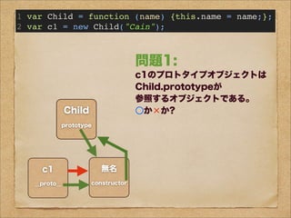 ×
Child
prototype
無名
constructor
c1
__proto__
1 var Child = function (name) {this.name = name;};
2 var c1 = new Child("Cain");
問題1:
c1のプロトタイプオブジェクトは
Child.prototypeが
参照するオブジェクトである。
○か×か?
○
問題2:
c1はprototype
というプロパティをもつか。
○か×か?
問題3:
Child.prototypeと
c1.__proto__は
同じオブジェクトを参照する。
○か×か?
(ただし環境に依る)
無名
constructor
Function
prototype
call()
apply()
etc...
問題4:
Childのプロトタイプオブジェクトは
Child.prototypeが
参照するオブジェクトである。
○か×か?
 