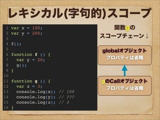 レキシカル(字句的)スコープ
1 var x = 100;
2 var y = 200;
3
4 f();
5
6 function f () {
7 var y = 20;
8 g();
9 }
10
11 function g () {
12 var z = 3;
13 console.log(x); // 100
14 console.log(y); // ???
15 console.log(z); // 3
16 }
globalオブジェクト
プロパティは省略
fのCallオブジェクト
プロパティは省略
gのCallオブジェクト
プロパティは省略
関数fの
スコープチェーン↓
関数gの
スコープチェーン↓
 