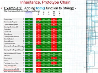 78
Inheritance, Prototype Chain
● Example 2: Adding trim() function to String() -
http://kangax.github.com/es5-compat-table/
 