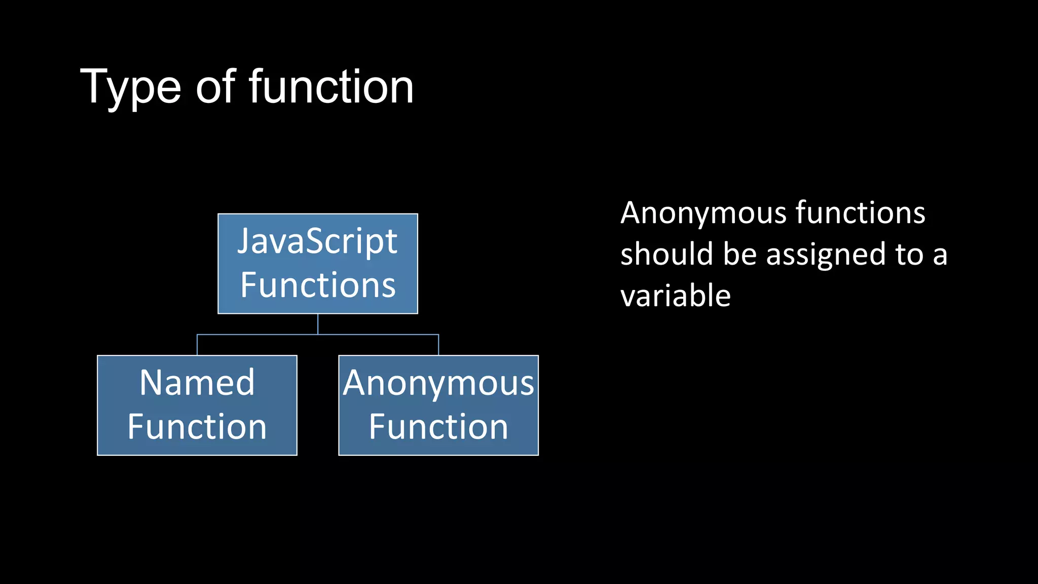 Type of function JavaScript Functions Named Function Anonymous Function Anonymous functions should be assigned to a variable 