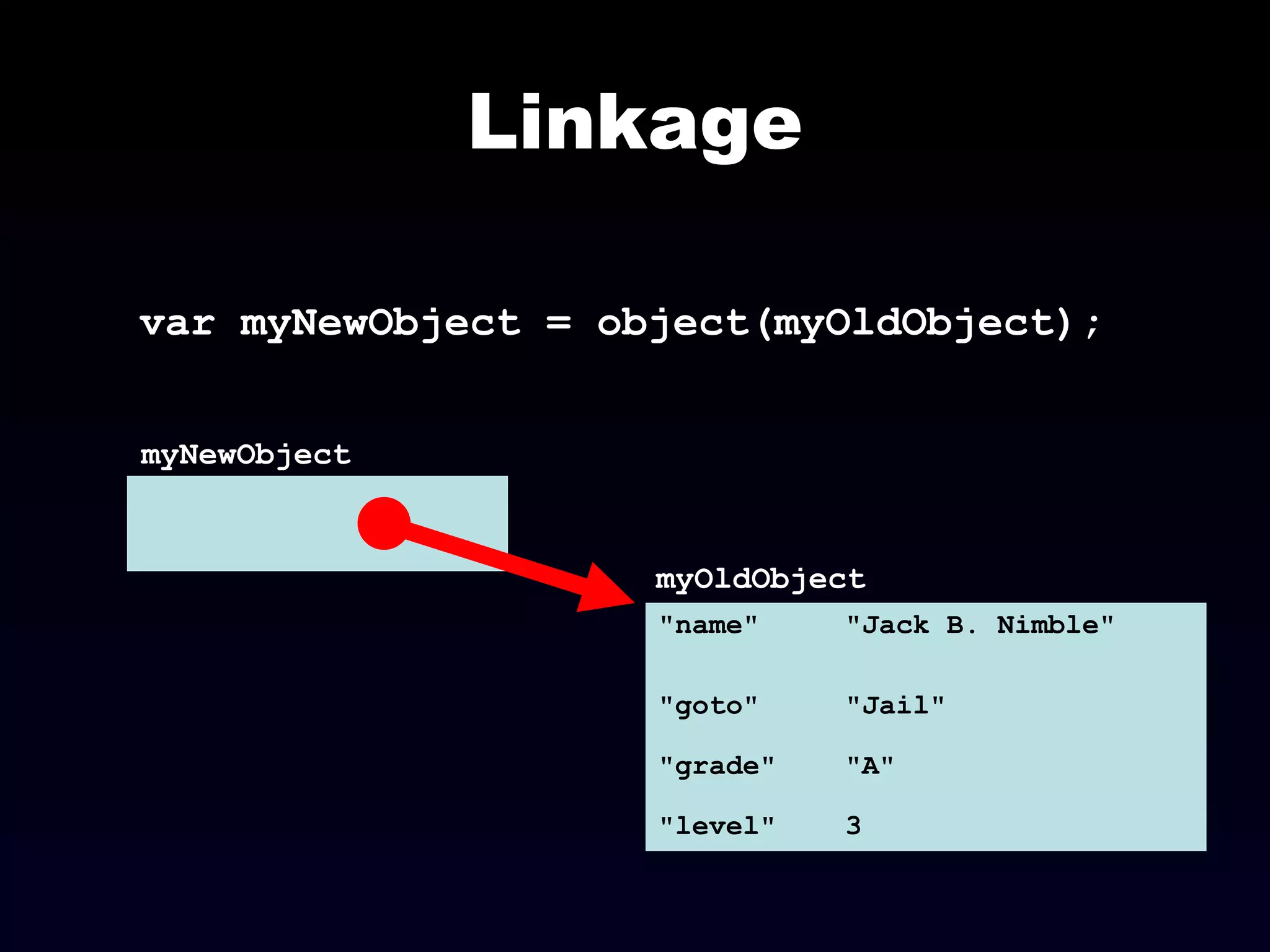 Linkage
"name" "Jack B. Nimble"
"goto" "Jail"
"grade" "A"
"level" 3
var myNewObject = object(myOldObject);
myNewObject
myOldObject
 