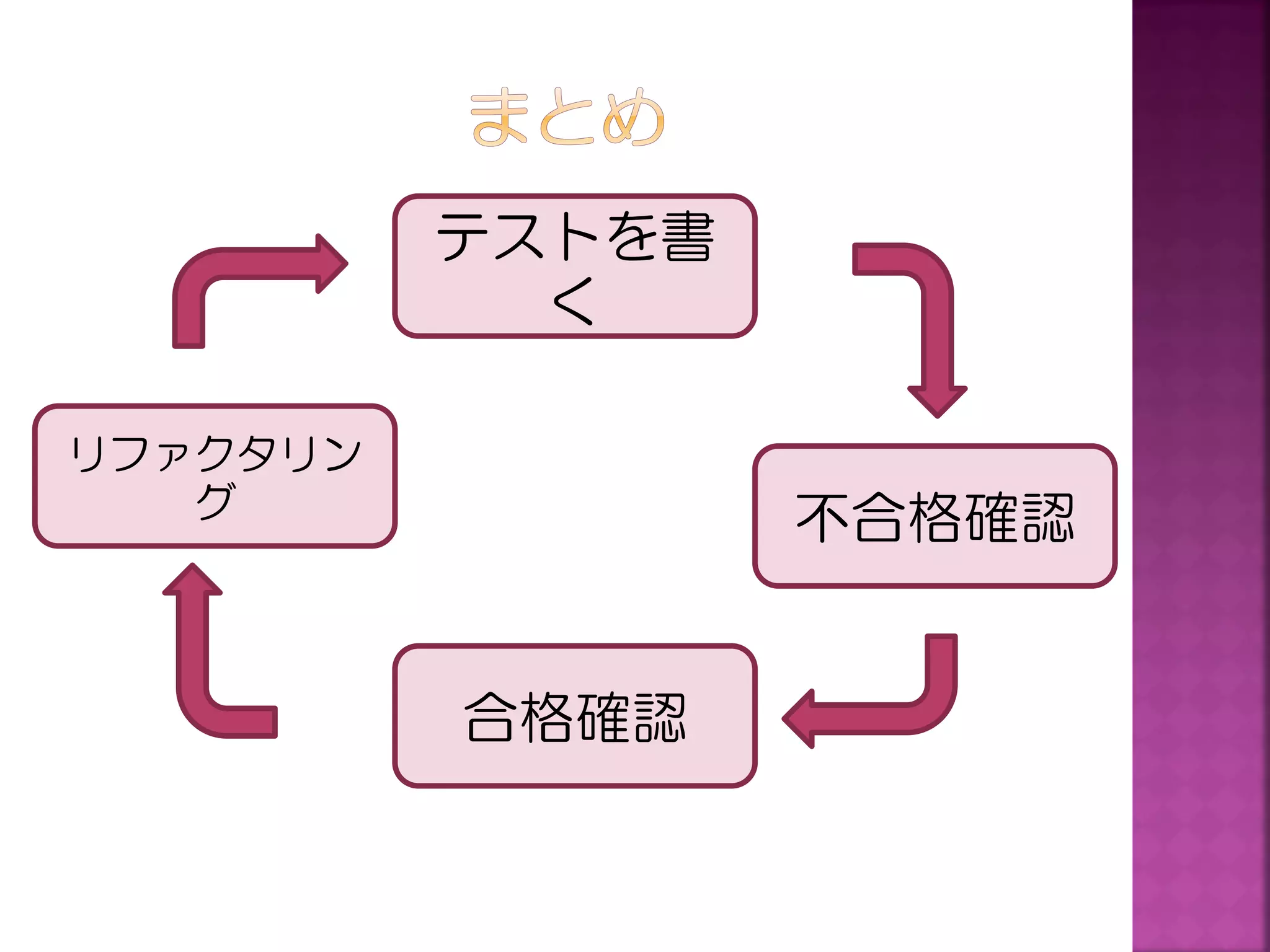 テストを書
く
リファクタリン
グ

不合格確認

合格確認

 