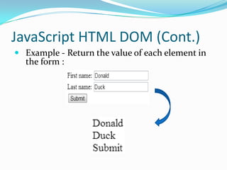 JavaScript HTML DOM (Cont.)
 Example - Return the value of each element in

the form :

 