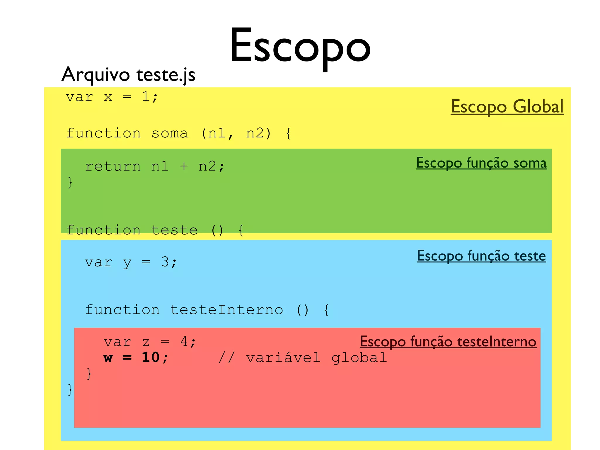 Acessando itens de
arguments
function soma () {
var result = 0,
i = 0;
for (i = 0; i < arguments.length; i++) {
result += arguments[i];
}
return result;
}
soma (1, 3, 6, 1); // retorna 11
 