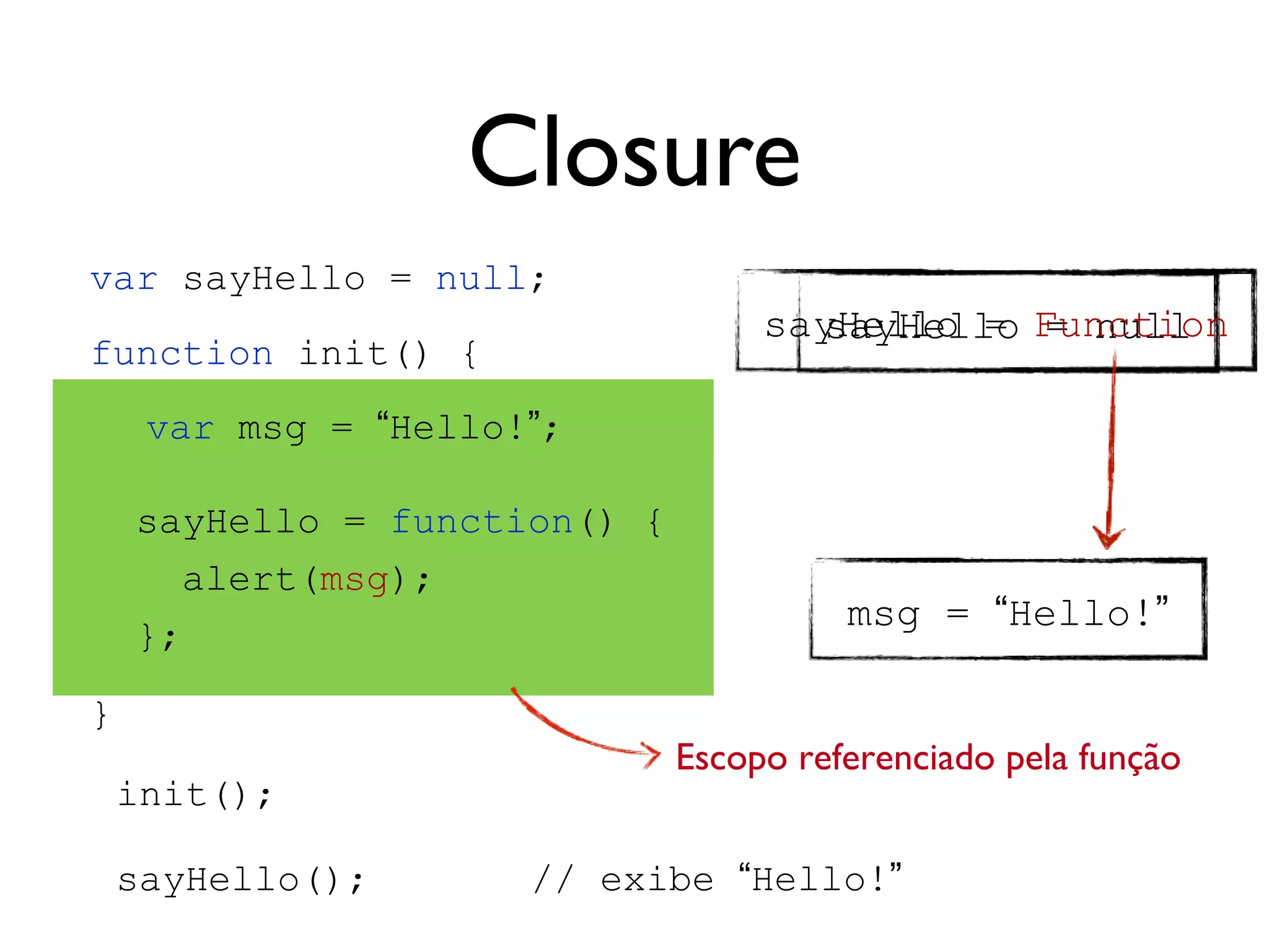 Escopo
Escopos são definidos por funções.
function () {
var i = 3;
// um monte de código aqui.
for (var i = 0; i < 10; i++) {
// ...
}
}
Declaração
duplicada
 