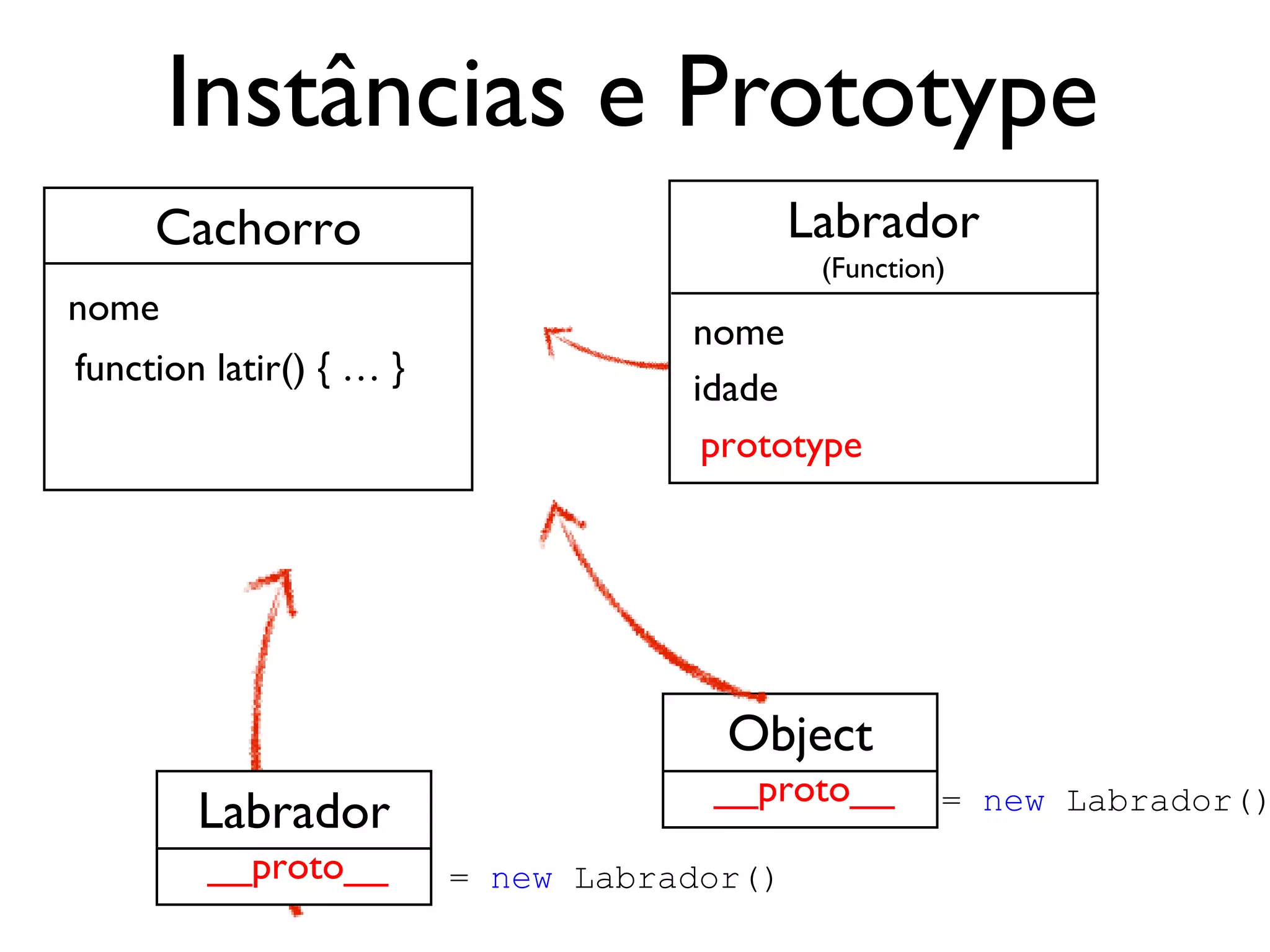 “Orientação a Objetos”
 