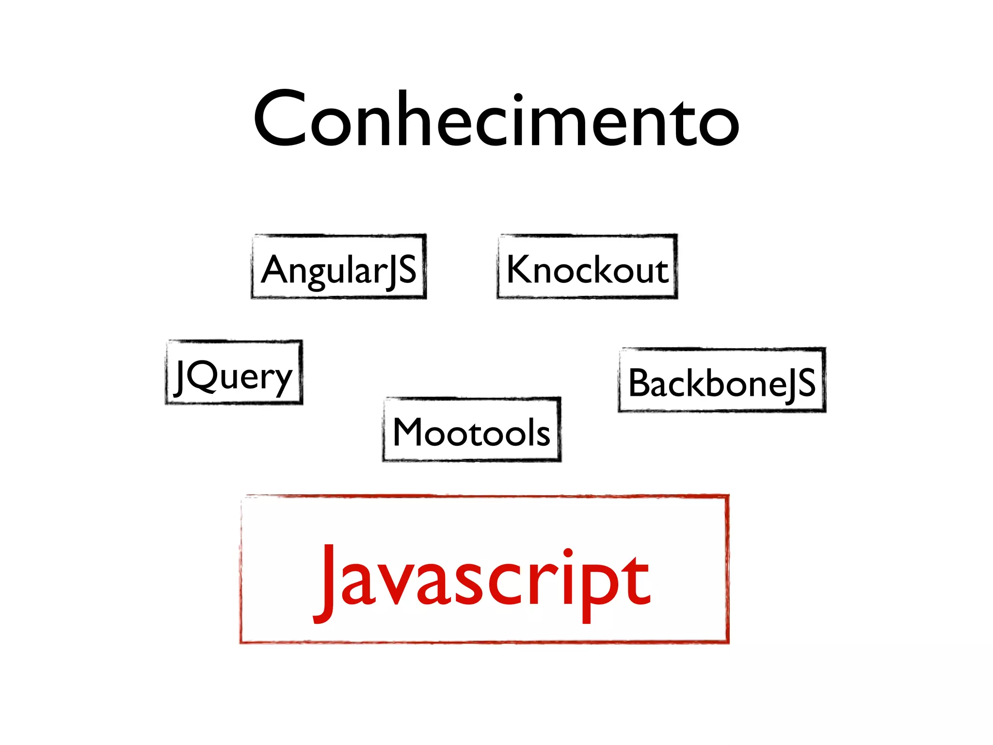 Página web
HTML CSS
Javascri
pt
ApresentaçãoConteúdo
Comportamento
 