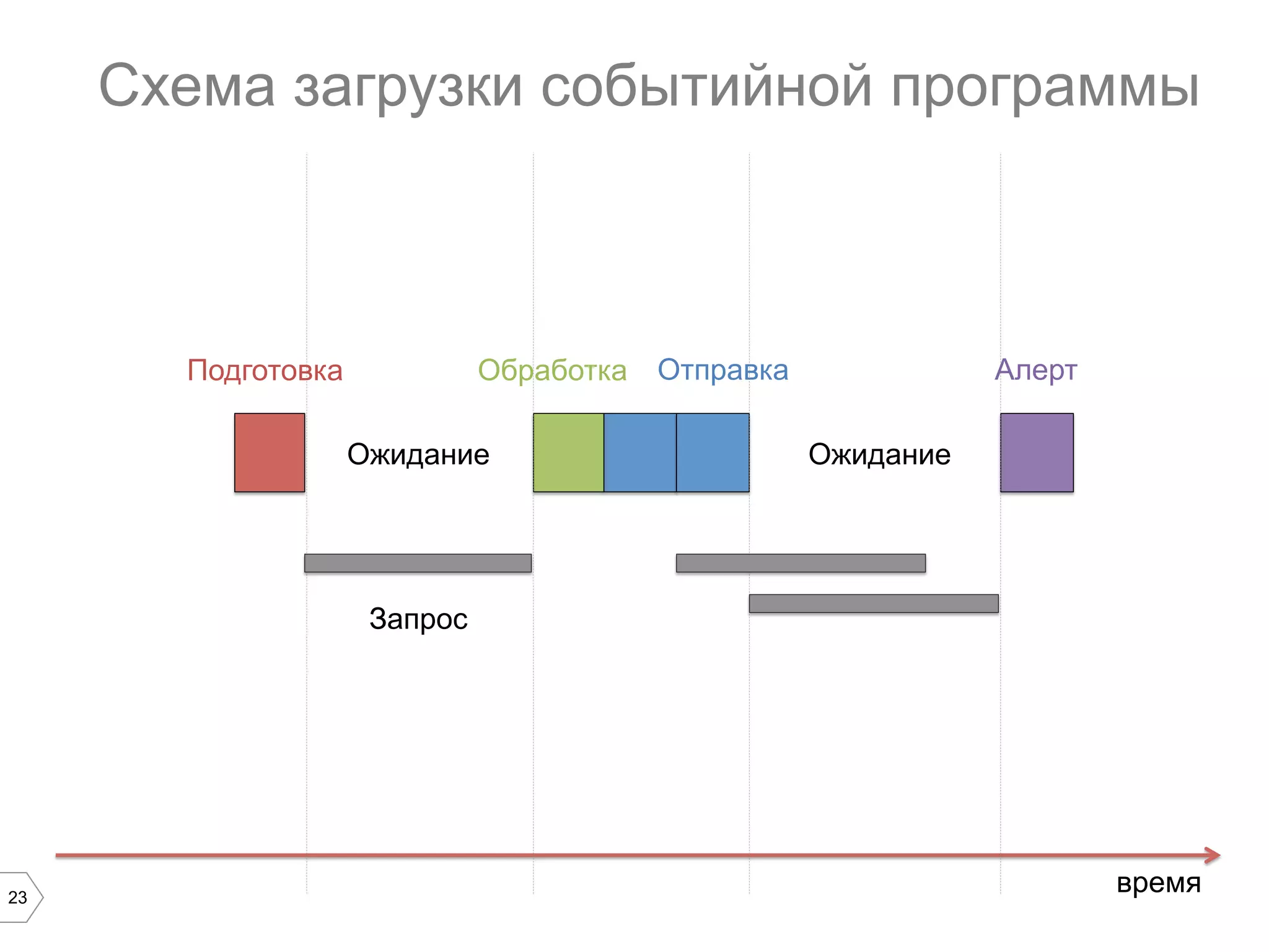 23
Схема загрузки событийной программы
время
Ожидание Ожидание
Запрос
Подготовка Обработка Отправка Алерт
 