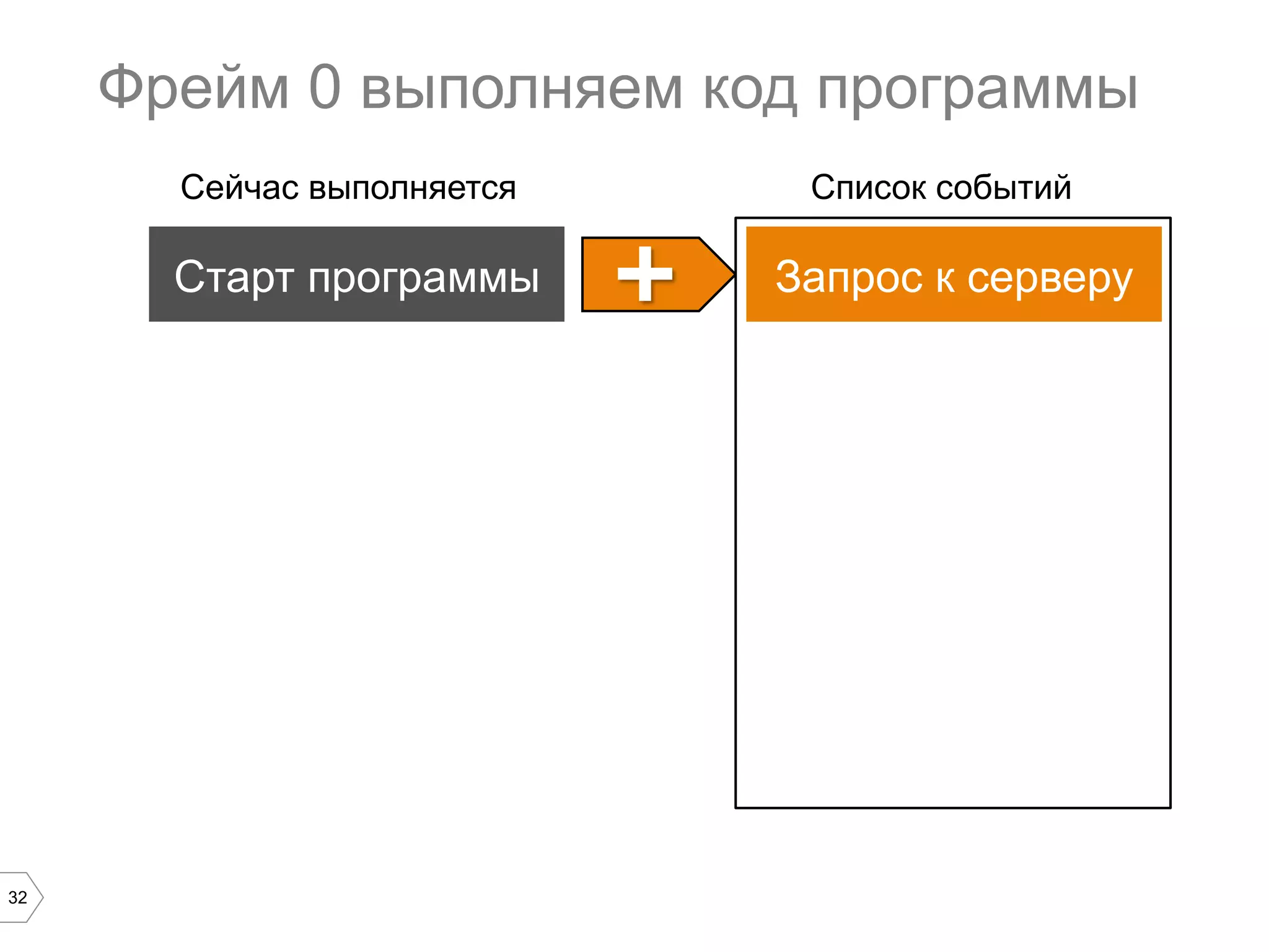 32
Фрейм 0 выполняем код программы
Запрос к серверу
Список событий
Старт программы +	

Сейчас выполняется
 