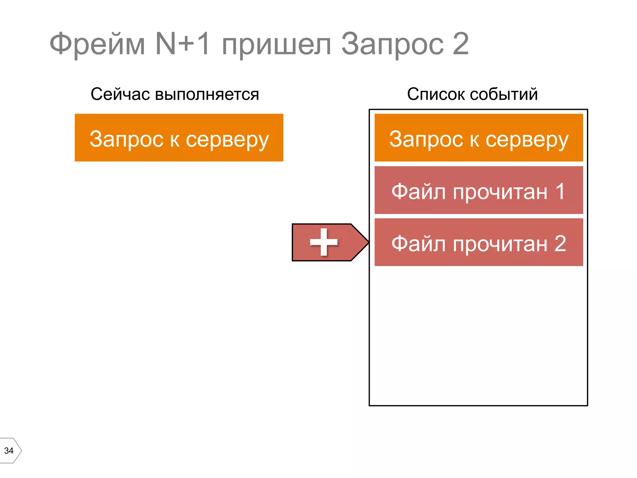 34
Фрейм N+1 пришел Запрос 2
Запрос к серверу Запрос к серверу
Список событийСейчас выполняется
Файл прочитан 1
Файл прочитан 2+	

 