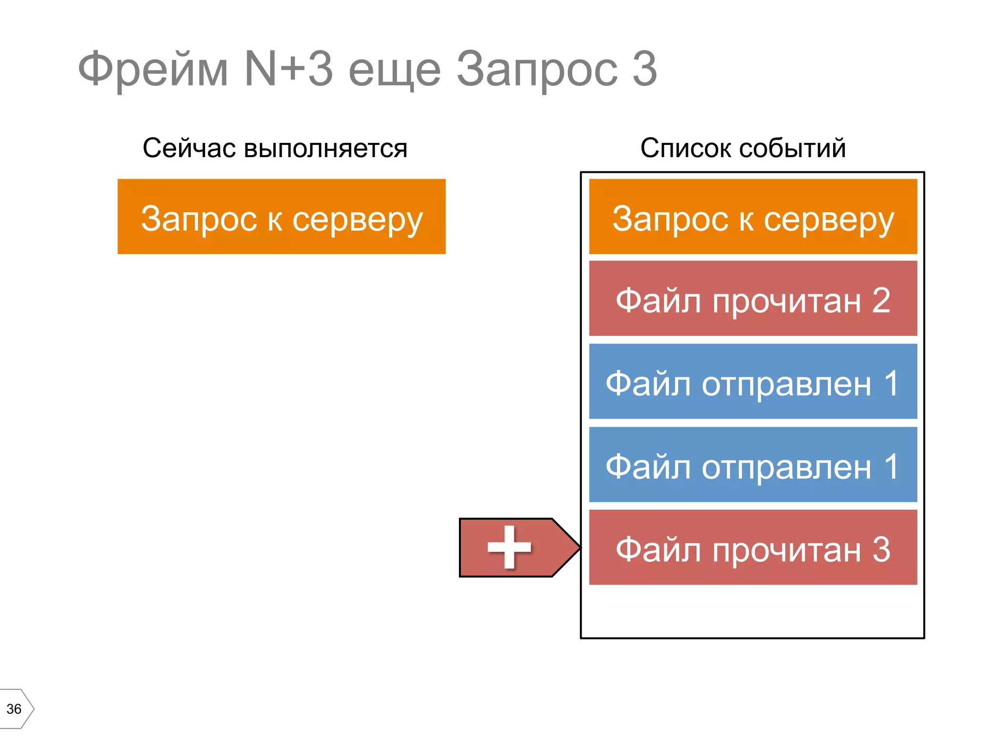 36
Фрейм N+3 еще Запрос 3
Запрос к серверу
Список событийСейчас выполняется
Файл прочитан 2
Файл отправлен 1
Файл отправлен 1
Запрос к серверу
Файл прочитан 3+	

 