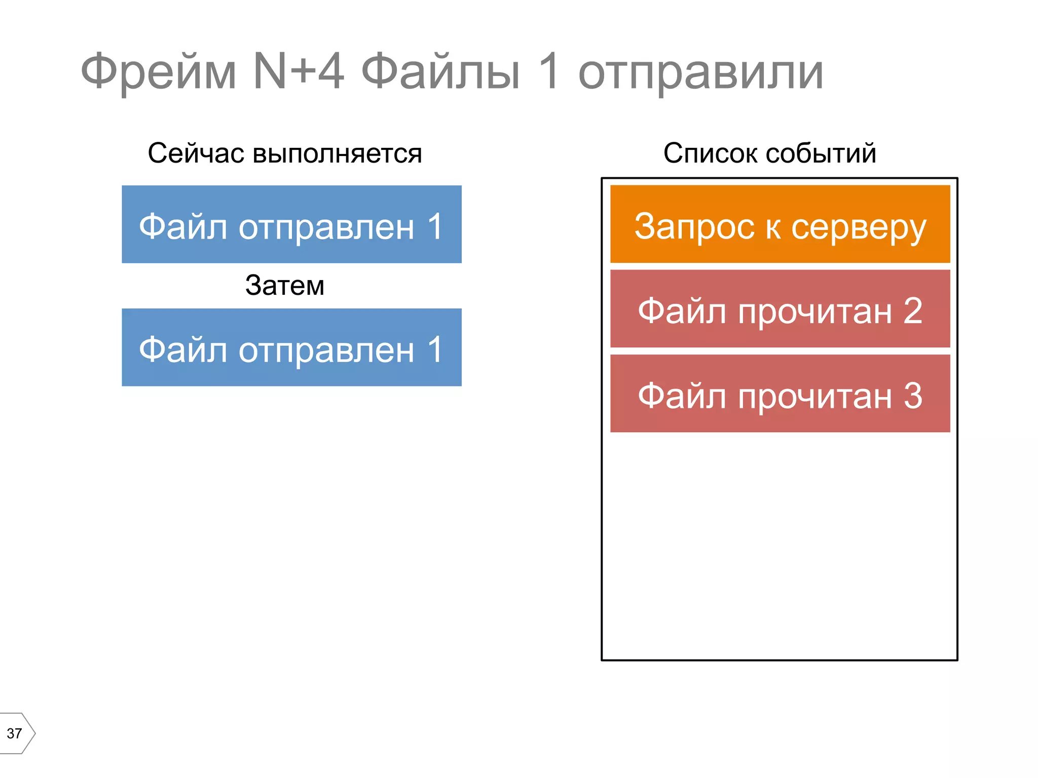 37
Фрейм N+4 Файлы 1 отправили
Запрос к серверу
Список событийСейчас выполняется
Файл прочитан 2
Файл прочитан 3
Файл отправлен 1
Файл отправлен 1
Затем
 